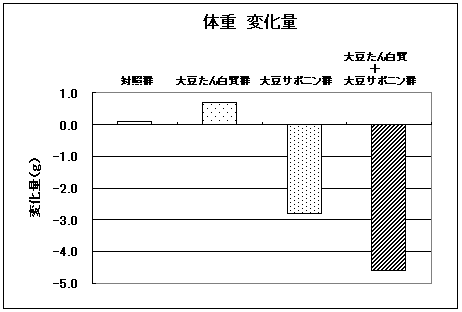 図:体重 変化量
