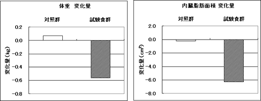 図:体重変化量、内臓脂肪面積変化量
