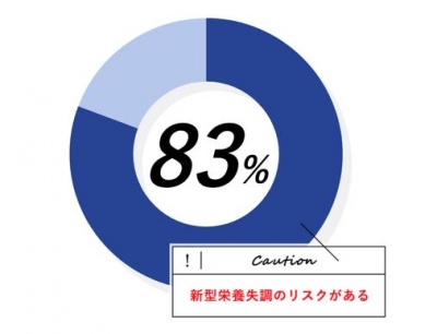 画像：新型栄養失調のリスクがある子どもの割合