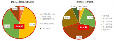 画像：食品ロス問題の認知率、食品ロス発生頻度