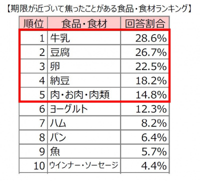 画像：期限が近づいて焦ったことがある食品・食材ランキング