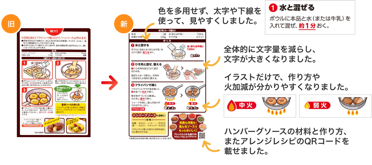 色を多用せず、太字や下線を使って、見やすくしました。 1水と混ぜる ボウルに本品と水(または牛乳)を入れて混ぜ、約1分おく。 全体的に文字量を減らし、文字が大きくなりました。 イラストだけで、作り方や火加減が分かりやすくなりました。 ハンバーグソースの材料と作り方、またアレンジレシピのQRコードを載せました。