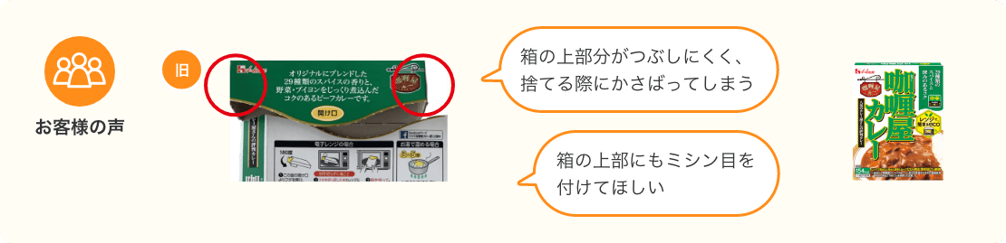 お客様の声 箱の上部分がつぶしにくく、捨てる際にかさばってしまう 箱の上部にもミシン目を付けてほしい