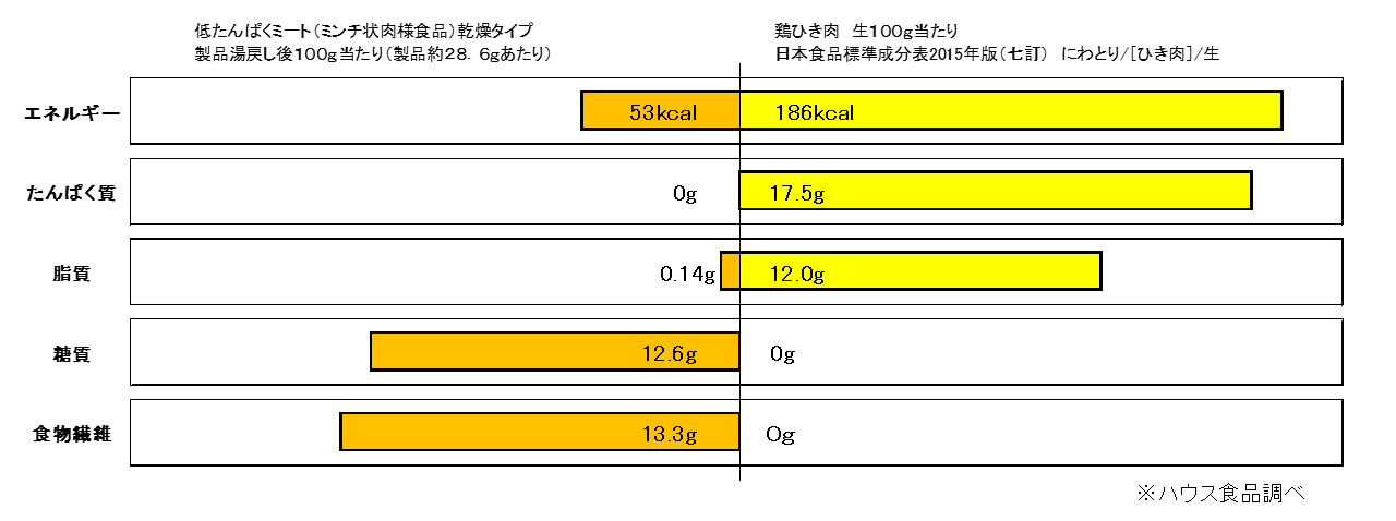図3:栄養成分