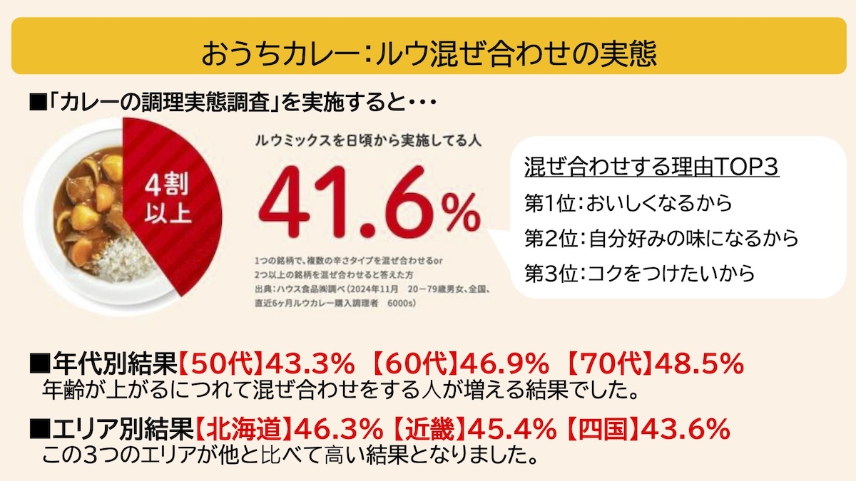おうちカレーに関する調査結果を示すデータ。ルウ購入者のうち41.6％が「ルウミックスを日頃から実践している」と回答。その理由は1位「おいしくなるから」、2位「自分好みの味になるから」、3位「コクをつけたいから」。年代別では50代43.3％、60代46.9％、70代48.5％と高年層ほどルウミックスを行う人の割合が増加。地域別では北海道46.3％、近畿45.4％、四国43.6％と、他の地域より高い結果となった。