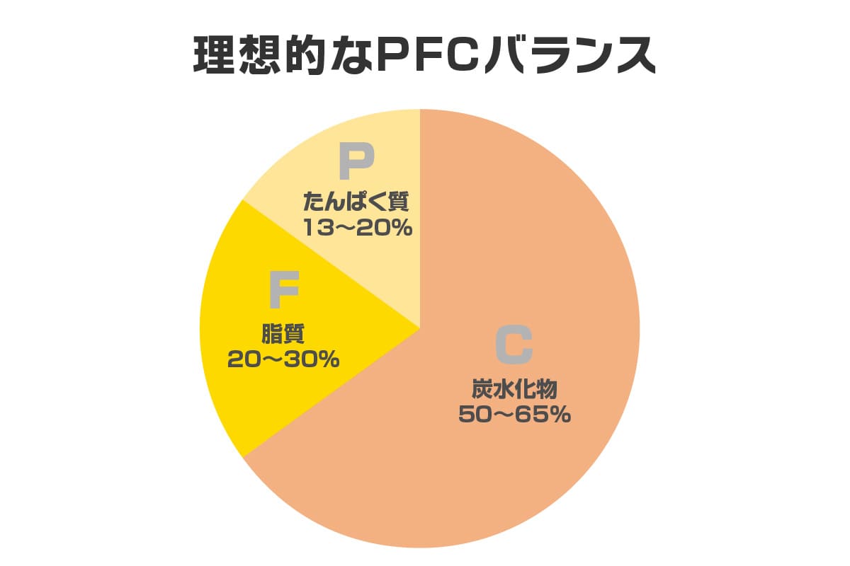 理想的なPFCバランスの図