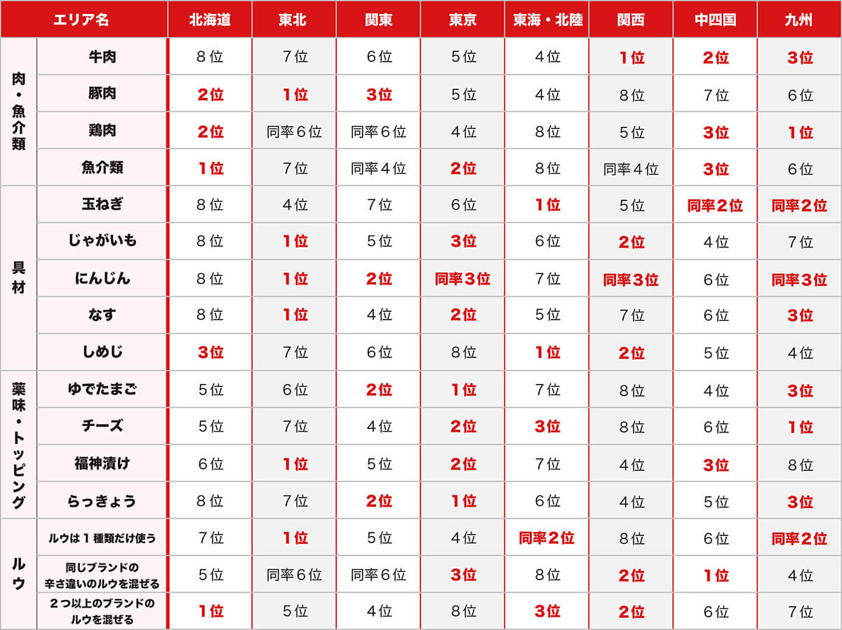 調査結果一覧