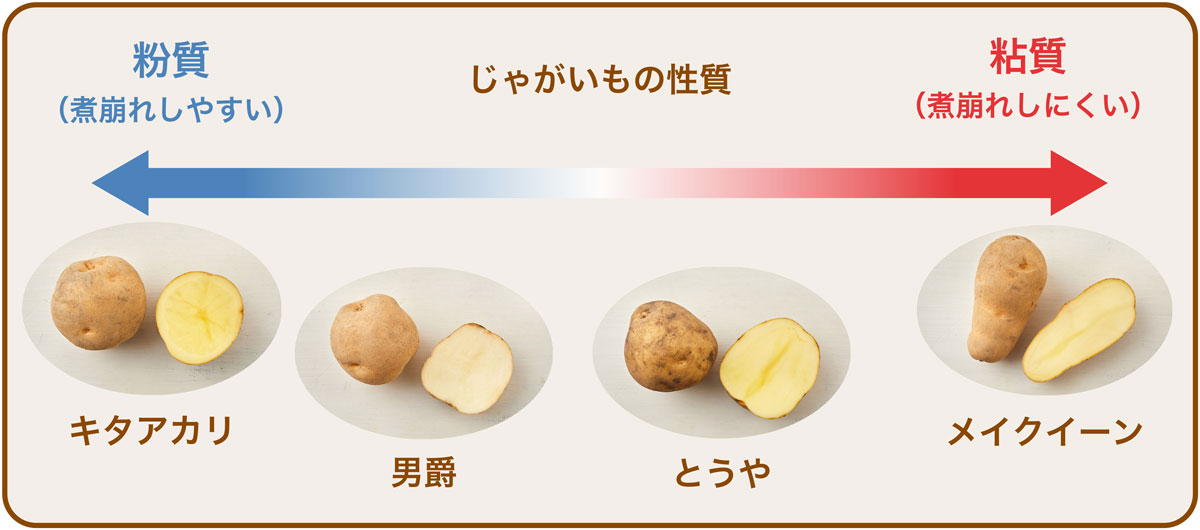 じゃがいもの種類別の性質を示した図