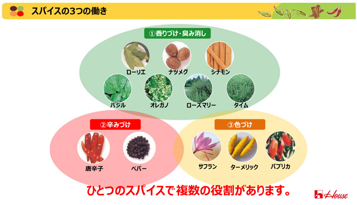 スパイスの役割