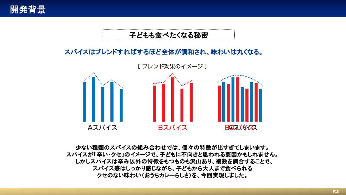 スパイスをブレンドするイメージ