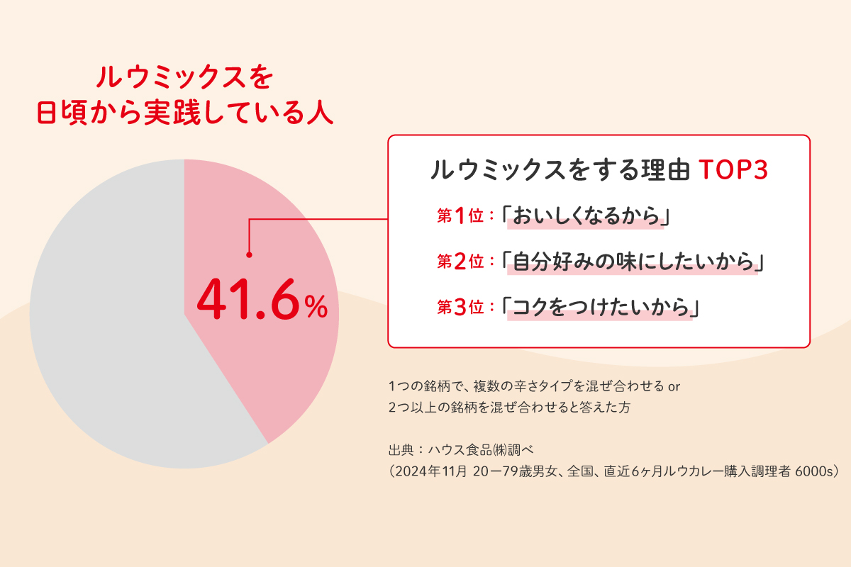 ルウミックスを日頃から実践している人の割合を示す円グラフ