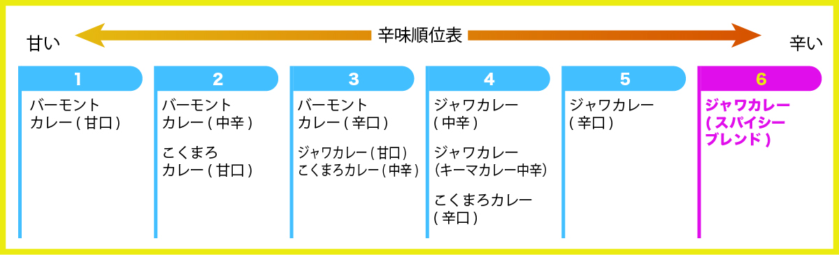 カレールウの辛味順位表