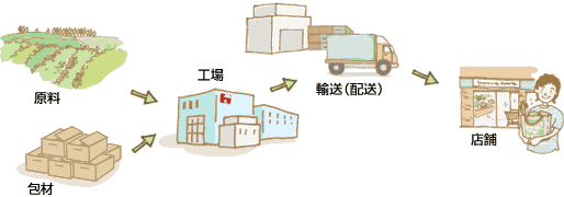 イラスト：追跡システム（トレーサビリティシステム）