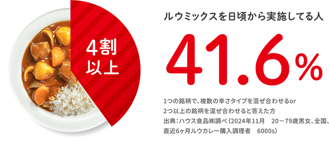 ルウミックスを日頃から実施してる人41.6% 1つの銘柄で、複数の辛さタイプを混ぜ合わせるor2つ以上の銘柄を混ぜ合わせると答えた方 出典：ハウス食品(株)調べ（2024年11月　20－79歳男女、全国、直近6ヶ月ルウカレー購入調理者　6000s）