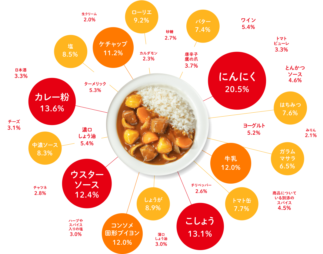 隠し味人気調査結果