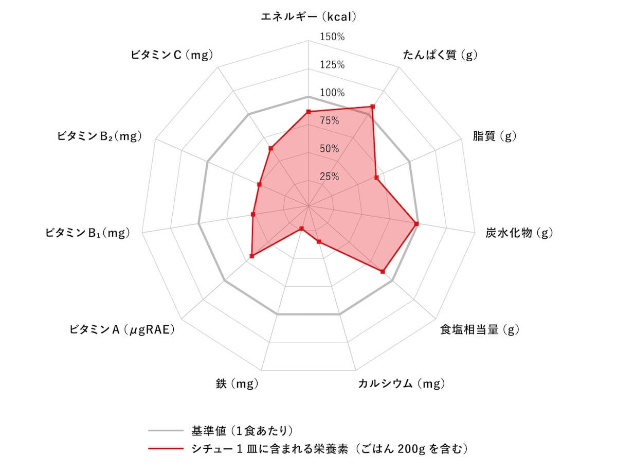 基本のシチューの栄養充足率