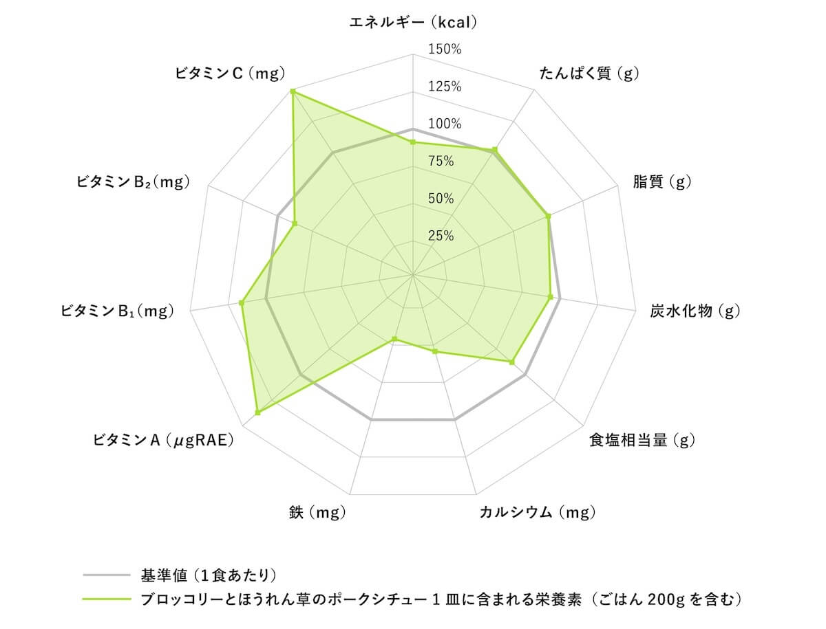 「ブロッコリーとほうれん草のポークシチュー」の栄養充足率