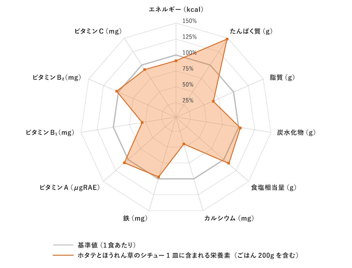 「ホタテとほうれん草のシチュー」の栄養充足率