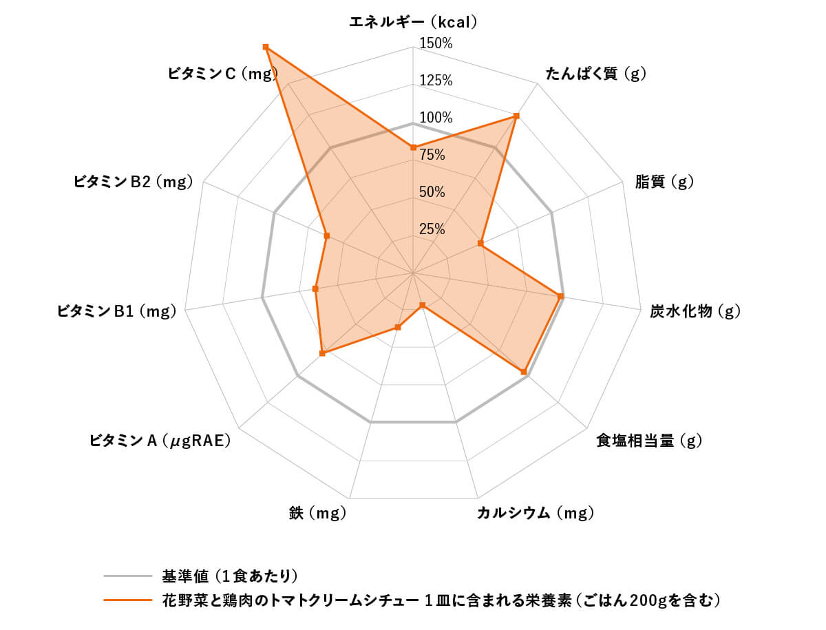 「花野菜と鶏肉のトマトクリームシチュー」の栄養充足率