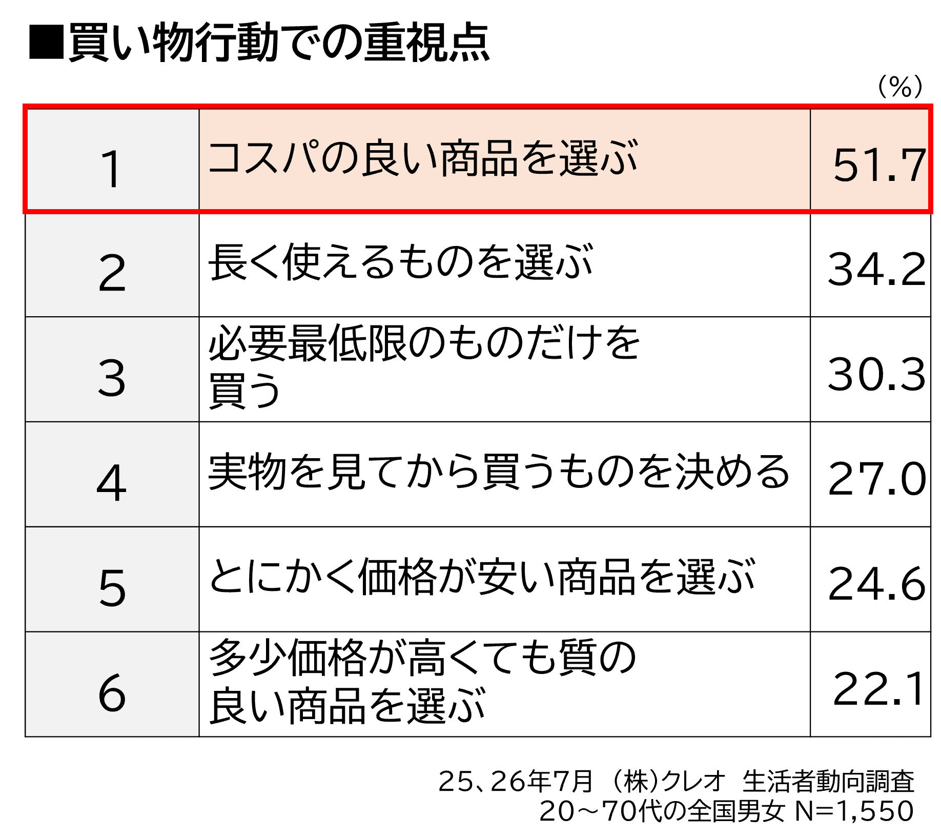 買い物行動での重視点 1 コスパの良い商品を選ぶ 51.7% 2 長く使えるものを選ぶ 34.2% 3 必要最低限のものだけを買う 30.3% 4 実物を見てから買うものを決める 27.0% 5 とにかく価格が安い商品を選ぶ 24.6% 6 多少価格が高くても質の良い商品を選ぶ 22.1% 25,26年7月（株）クレオ 生活者動向調査 20〜70代の全国男女 N＝1,550