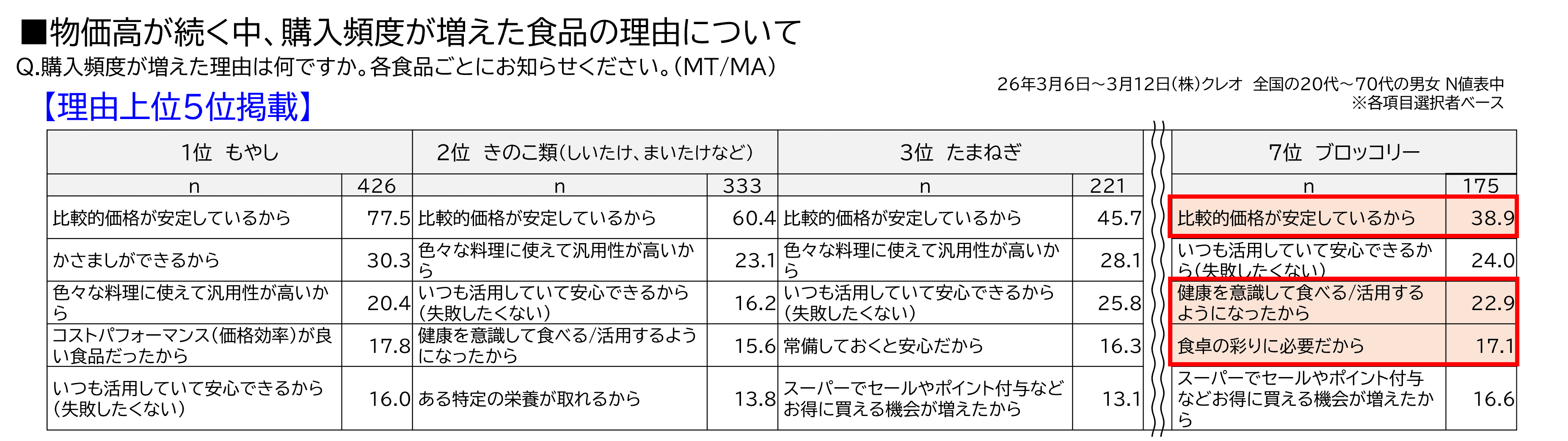物価高が続く中、購入頻度が増えた食品の理由について Q.購入頻度が増えた理由は何ですか。各食品ごとにお知らせください。（MT/MA）26年3月6日〜3月12日（株）クレオ 全国の20代〜70代の男女 N値表中 ※各項目選択者ベース 【理由上位5位掲載】1位もやし n 426 比較的価格が安定しているから77.5 かさましができるから30.3 色々な料理に使えて汎用性が高いか
				ら20.4 コストパフォーマンス（価格効率）が良い食品だったから17.8 いつも活用していて安心できるから（失敗したくない）16.0 2位きのこ類（しいたけ、まいたけなど）n 333  比較的価格が安定しているから60.4 色々な料理に使えて汎用性が高いから23.1 いつも活用していて安心できるから（失敗したくない）16.2 健康を意識して食べる／活用するようになったから15.6  ある特定の栄養が取れるから13.8 3位 たまねぎ n 221  比較的価格が安定しているから45.7 色々な料理に使えて汎用性が高いから28.1 いつも活用していて安心できるから（失敗したくない）25.8 1
				常備しておくと安心だから16.3 スーパーでセールやポイント付与などお得に買える機会が増えたから13.1 7位 ブロッコリー n 175 比較的価格が安定しているから38.9 いつも活用していて安心できるから（失敗したくない）24.0 健康を意識して食べる/活用するようになったから22.9 食卓の彩りに必要だから17.1 スーパーでセールやポイント付与などお得に買える機会が増えたから 16.6