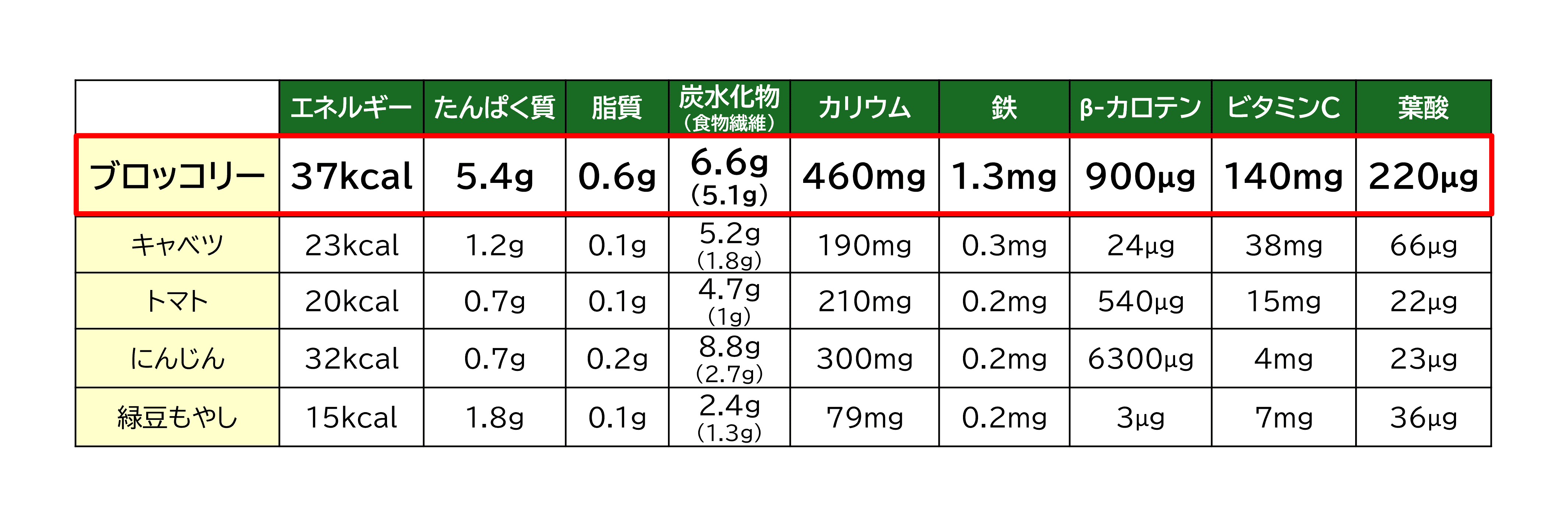 エネルギー たんぱく質 脂質 炭水化物（食物繊維）カリウム 鉄 β-カロテン ビタミンC 葉酸 ブロッコリー 37kcal 5.4g 0.6g 6.6g（5.1g）4600mg 1.3mg 900μg 140mg 220μg キャベツ 23kcal 1.2g 0.1g 5.2g（1.8g）190mg 0.3mg 24μg 38mg 66μg トマト 20kcal 0.7g 0.1g 4.7g（1g）210mg 0.2mg 540μg 15mg 22μg にんじん 32kcal 0.7g 0.2g 8.8g（2.7g）300mg 0.2mg 6300μg 4mg 23μg 緑豆もやし 15kcal 1.8g 0.1g 2.4g（1.3g）79mg 0.2mg 3μg 7mg 36μg