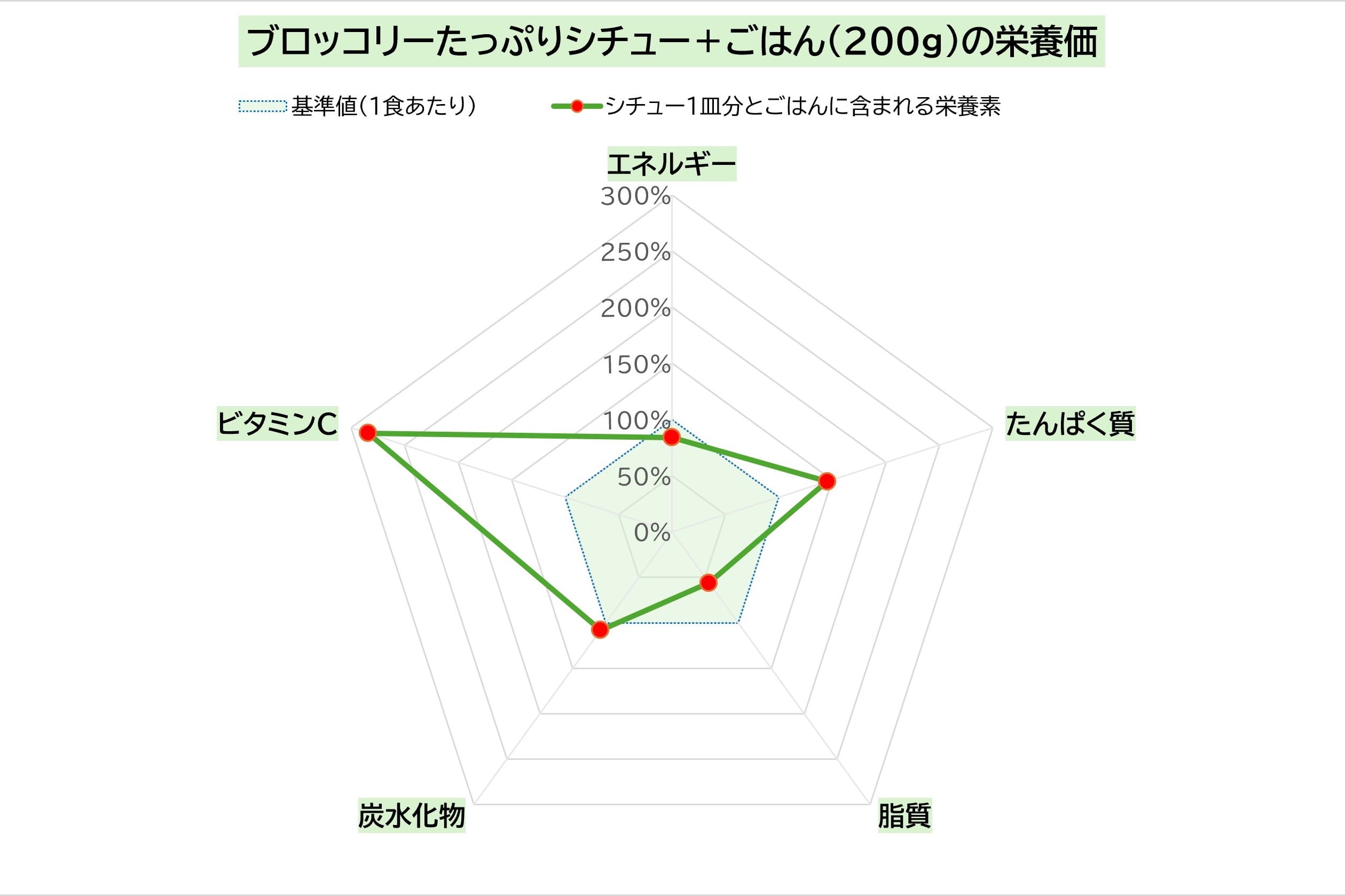 ブロッコリーたっぷりシチュー＋ごはん（200g）の栄養価 基準値（1食あたり）シチュー1皿分とごはんに含まれる栄養素 エネルギー ビタミンC たんぱく質 炭水化物 脂質