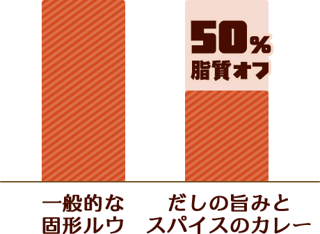 一般的な固形ルウに比べ、「だしの旨みとスパイスのカレー」は脂質50％オフ