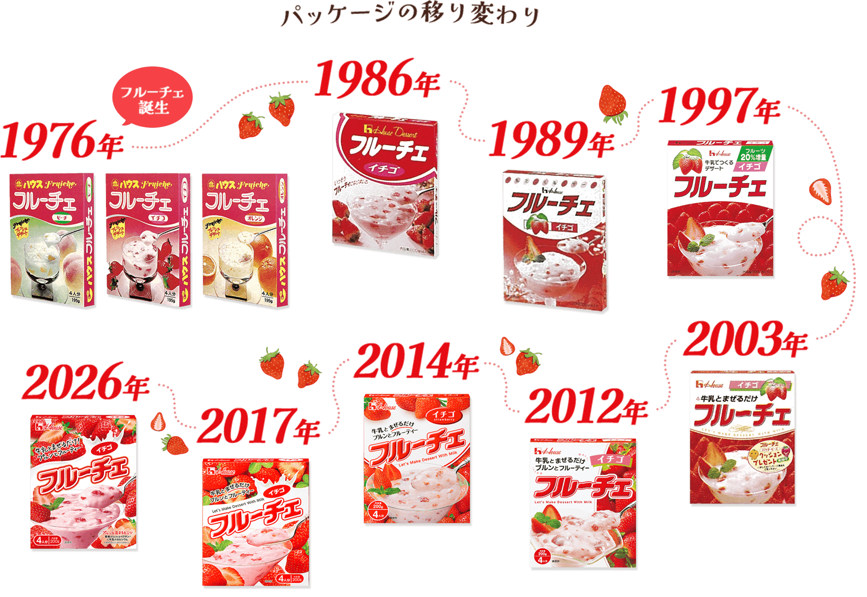 フルーチェの歴史 パッケージの移り変わり