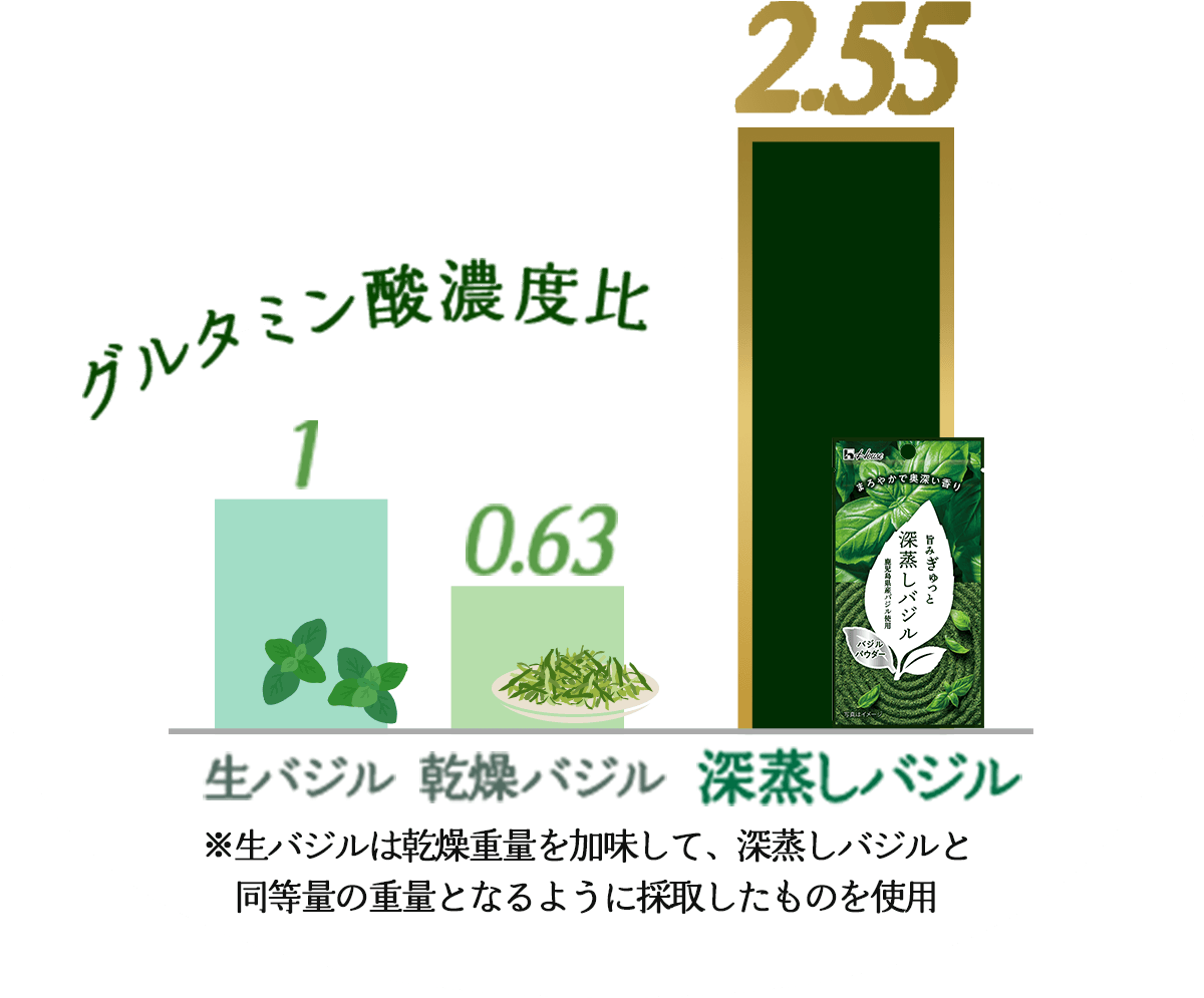 グルタミン酸濃度比 生バジル 1 乾燥バジル 0.63 深蒸しバジル 2.55 ※生バジルは乾燥重量を加味して、深蒸しバジルと同等量の重量となるように採取したものを使用