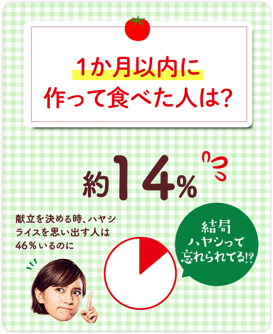1か月以内に作って食べた人は? 約14% 献立を決める時、ハヤシライスを思い出す人は 46%いるのに「結局ハヤシって忘れられてる!?」