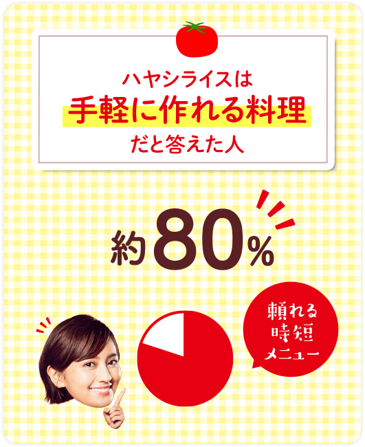 ハヤシライスは手軽に作れる料理だと答えた人 約80% 「頼れる時短メニュー」