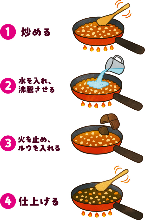 ①炒める ②水を入れ、沸騰させる ③火を止め、ルウを入れる ④仕上げる