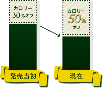 カロリー30%オフ(発売当初) カロリー50%オフ(現在)