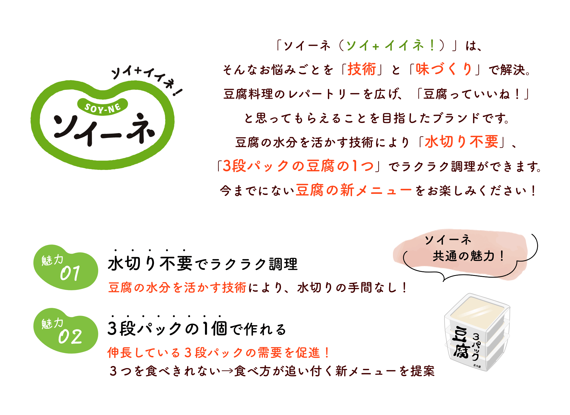 「ソイーネ（ソイ+ イイネ！）」は、そんなお悩みごとを「技術」と「味づくり」で解決。豆腐料理のレパートリーを広げ、「豆腐っていいね！」と思ってもらえることを目指したブランドです。豆腐の水分を活かす技術により「水切り不要」、「3段パックの豆腐の1つ」でラクラク調理ができます。今までにない豆腐の新メニューをお楽しみください！ ソイーネ共通の魅力！ 魅力01 水切り不要でラクラク調理 豆腐の水分を活かす技術により、水切りの手間なし！ 魅力02 3段パックの1個で作れる 伸長している3段パックの需要を促進！3つを食べきれない→食べ方が追い付く新メニューを提案
                