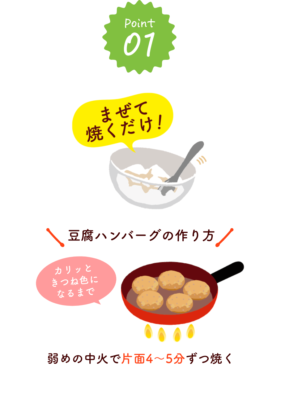 Point01 まぜて焼くだけ！ 豆腐ハンバーグの作り方 弱めの中火で片面4~5分ずつ焼く