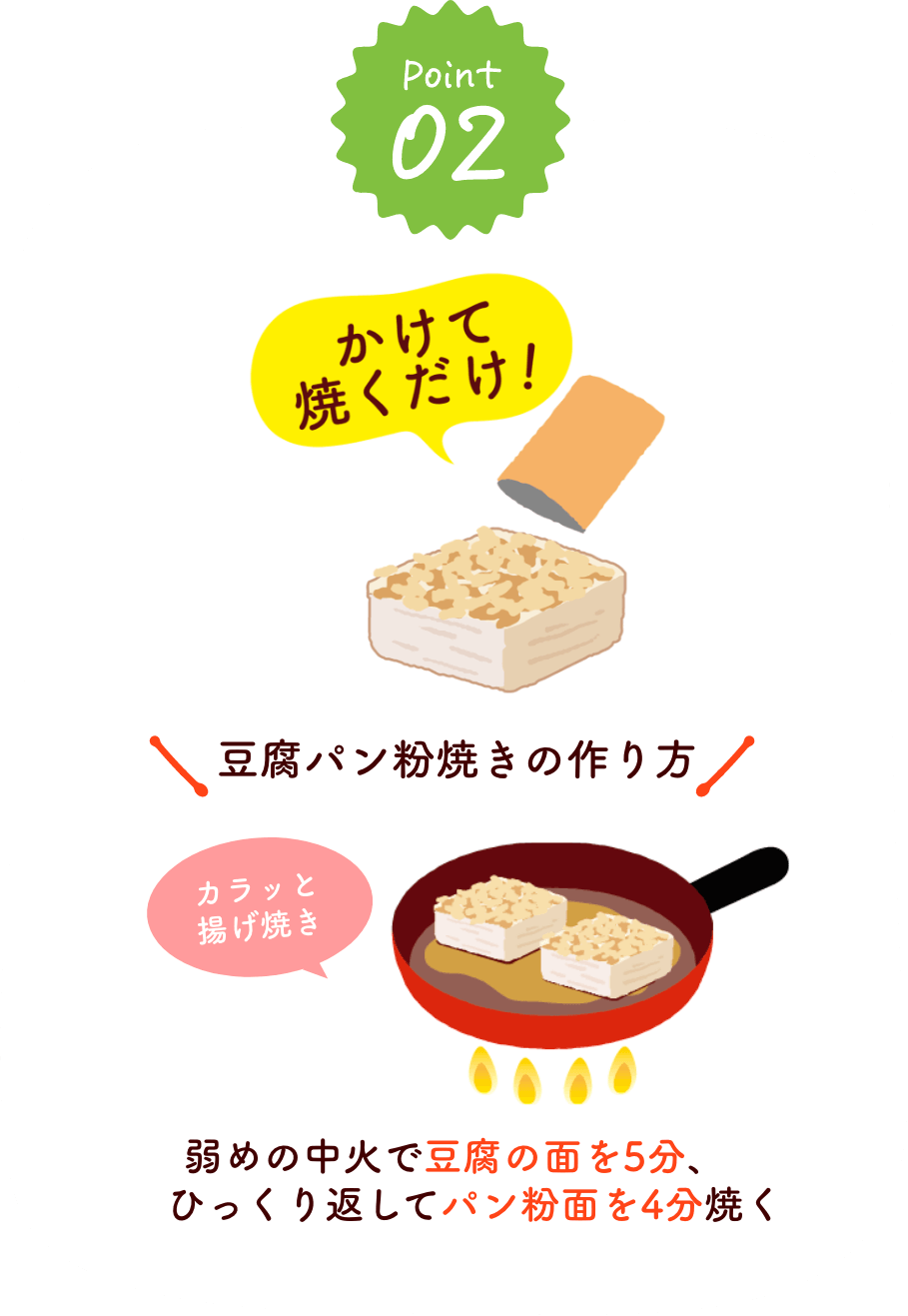 Point02 かけて焼くだけ！ 豆腐パン粉焼きの作り方 弱目の中火で豆腐の面を5分、ひっくり返してパン粉面を4分焼く