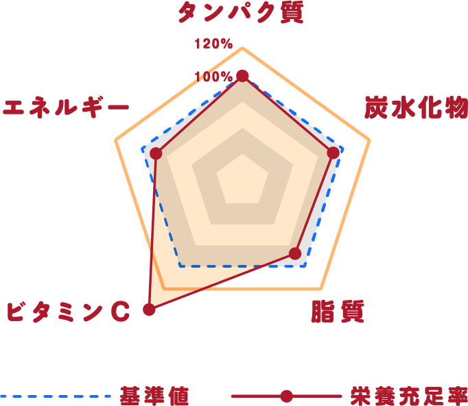 タンパク質 120% 100% 炭水化物 脂質 ビタミンC エネルギー 基準値 栄養充足率