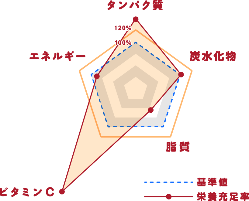 タンパク質 120% 100% 炭水化物 脂質 ビタミンC エネルギー 基準値 栄養充足率
