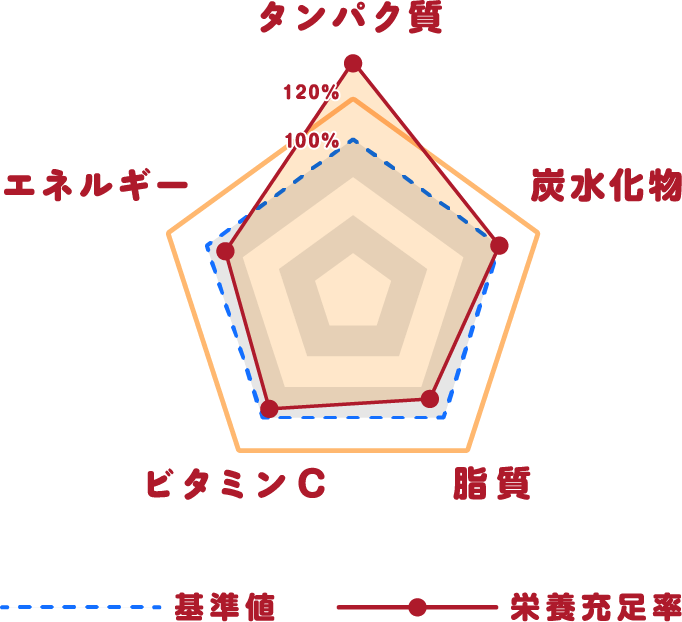 タンパク質 120% 100% 炭水化物 脂質 ビタミンC エネルギー 基準値 栄養充足率