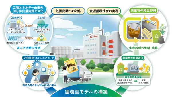 気候変動への対応 資源循環社会の実現 循環モデルの構築