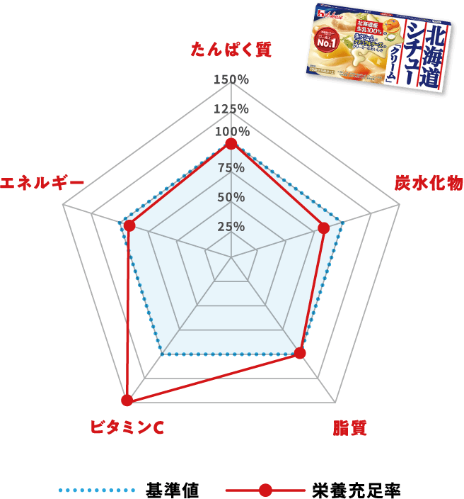 北海道シチューアレンジ『栄養満点ポークシチュー』+ごはん（200g）の栄養価の図